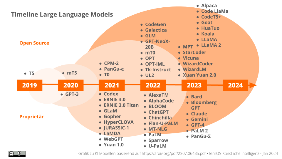 AI models timeline