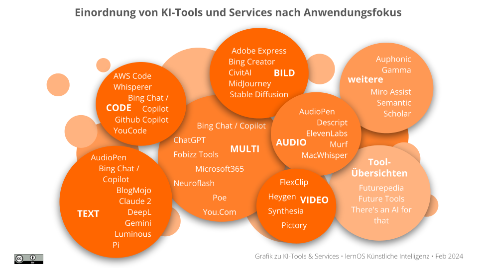 Overview AI Tools and Services