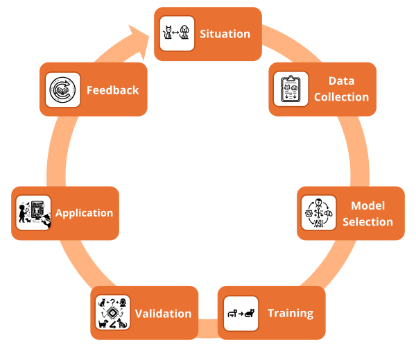 Human and machine learning