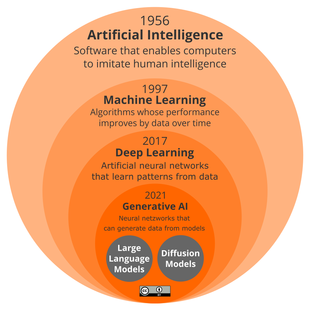 Artificial intelligence from 1956 to today