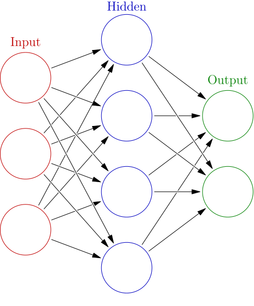 Neuronales Netzwerk mit Input-, Hidden- und Output-Schichten