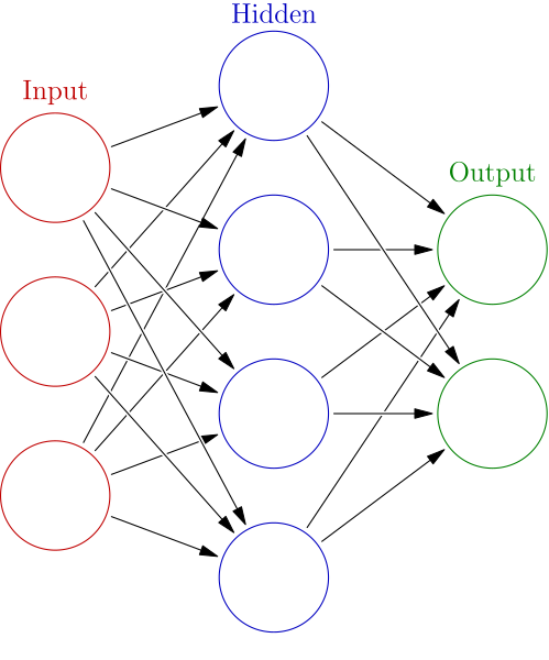 Neural network with input, hidden, and output layers